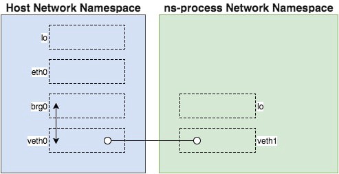 Network Namespaces