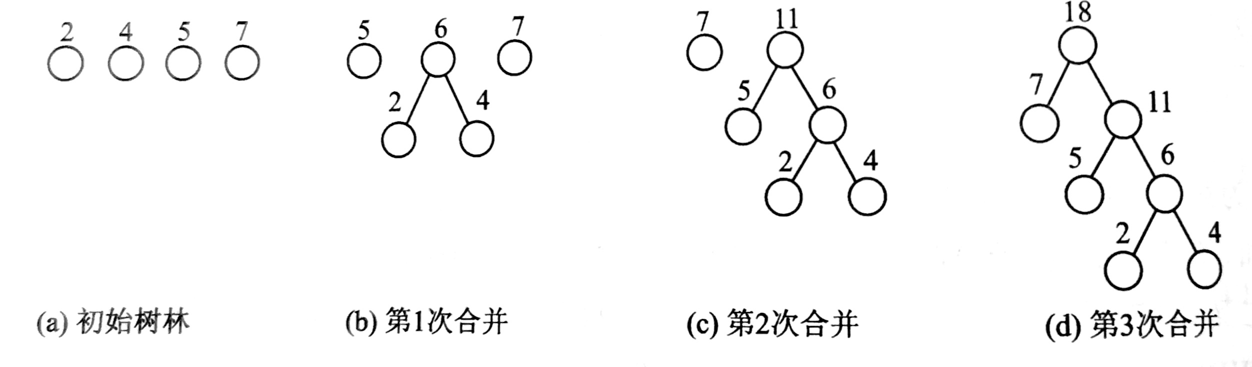 构造哈法曼树的过程