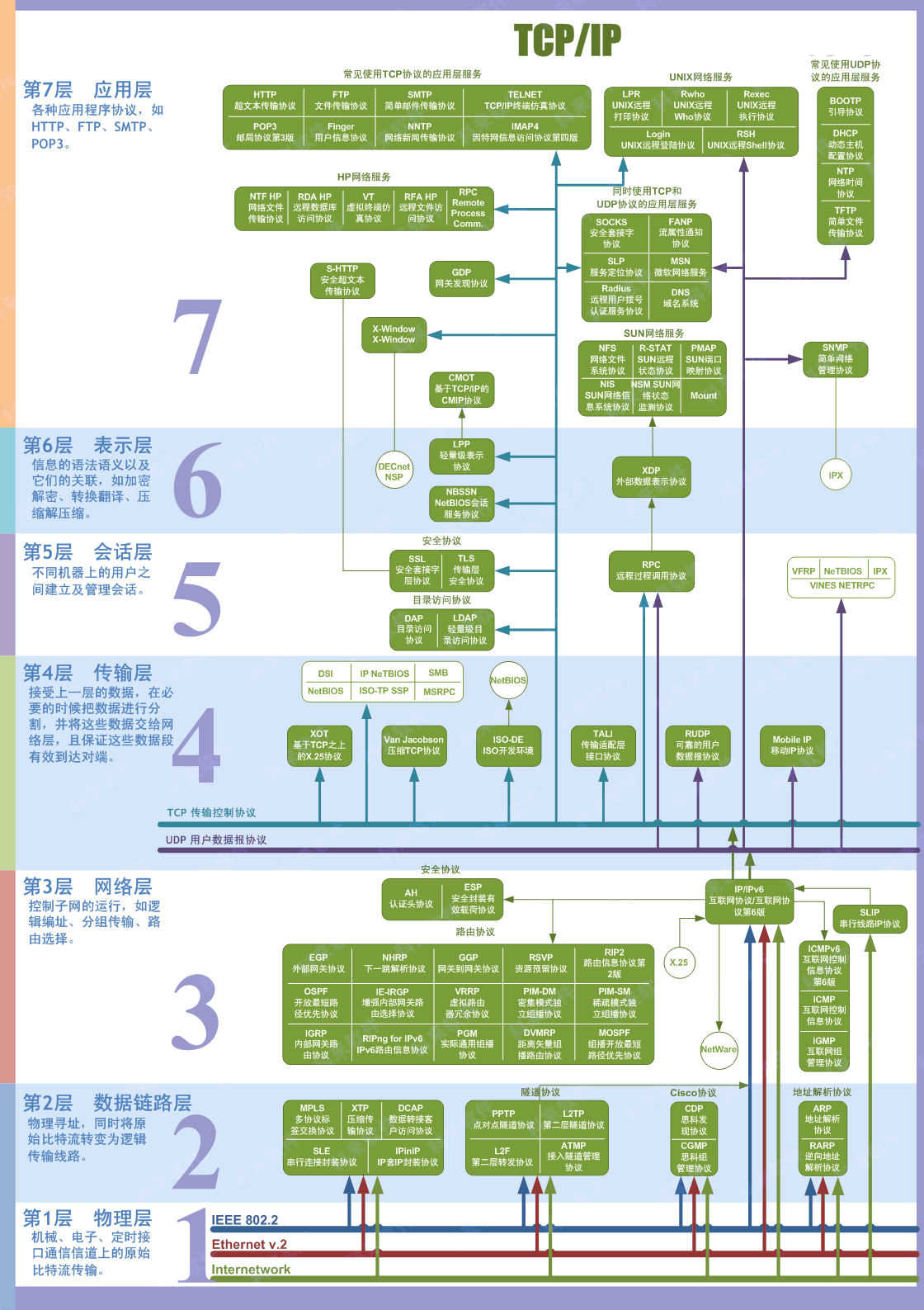 osi 七层模型