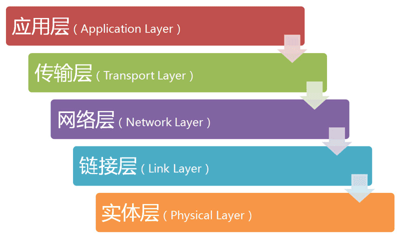 OSI 五层模型 