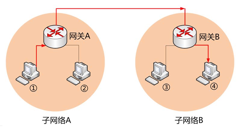 两个局域网通讯