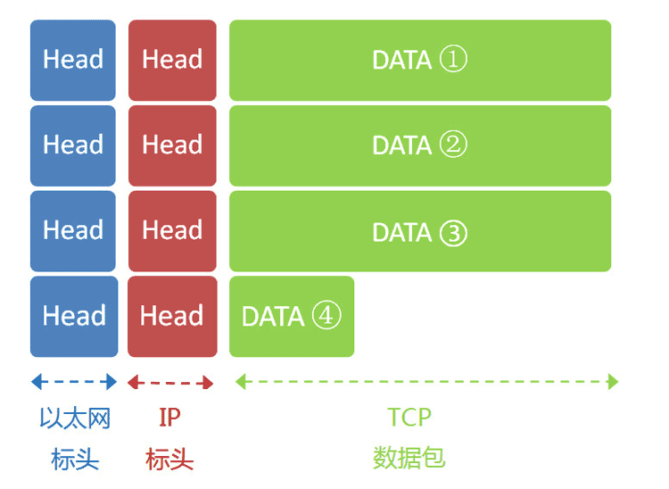 以太网包切割