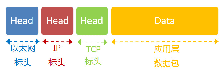 最终的以太网数据包